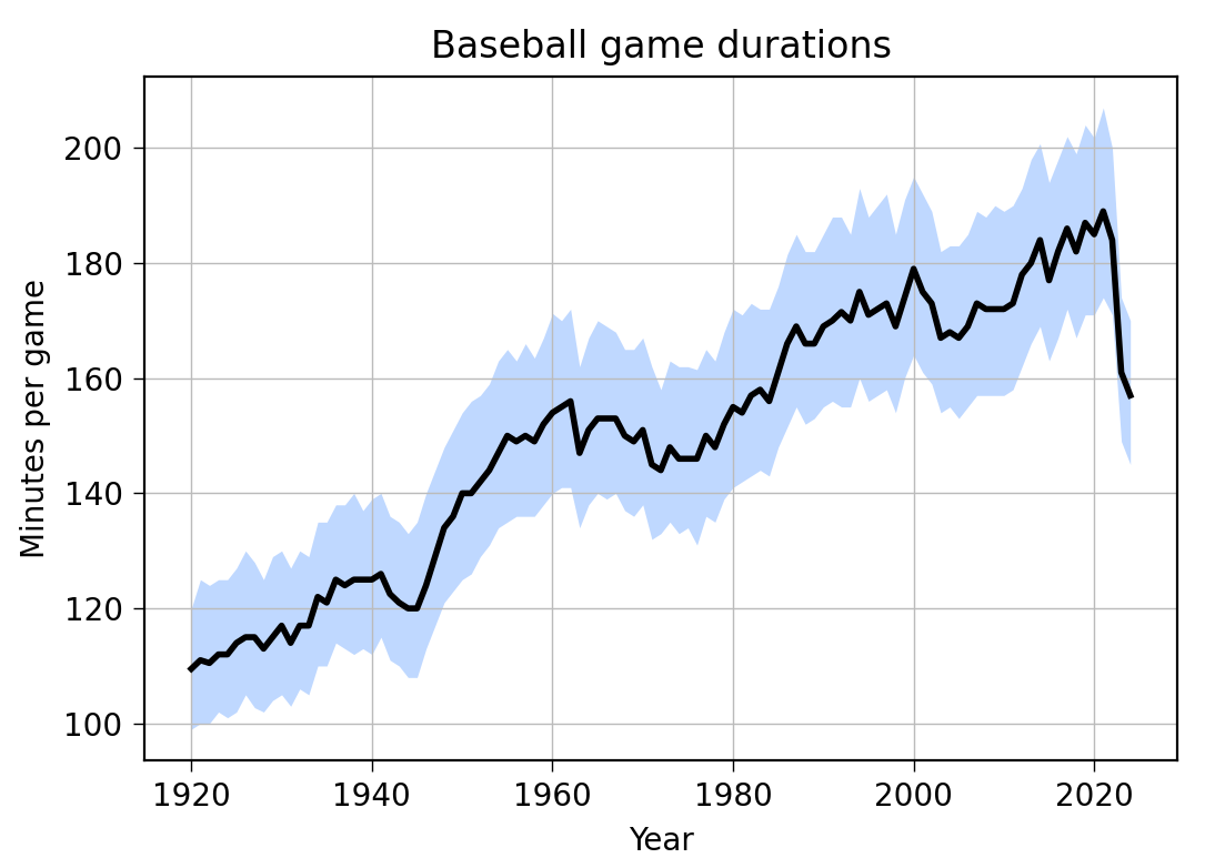 Baseball durations after the pitch clock - All this